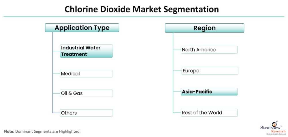 Chlorine-Dioxide-Market-Segmentation